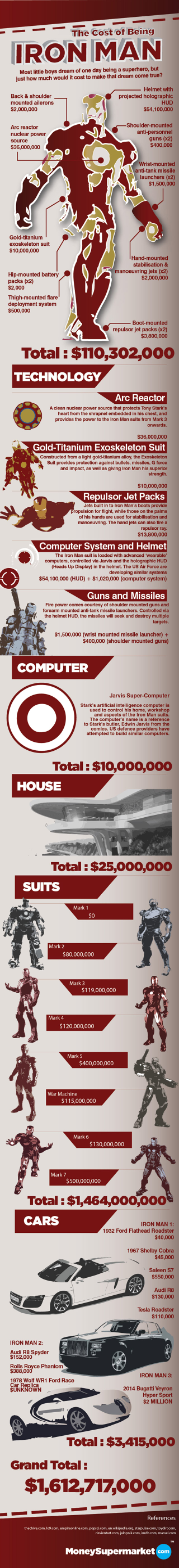 Illustration for article titled Here's How Much It Would Cost to Be Iron Man
